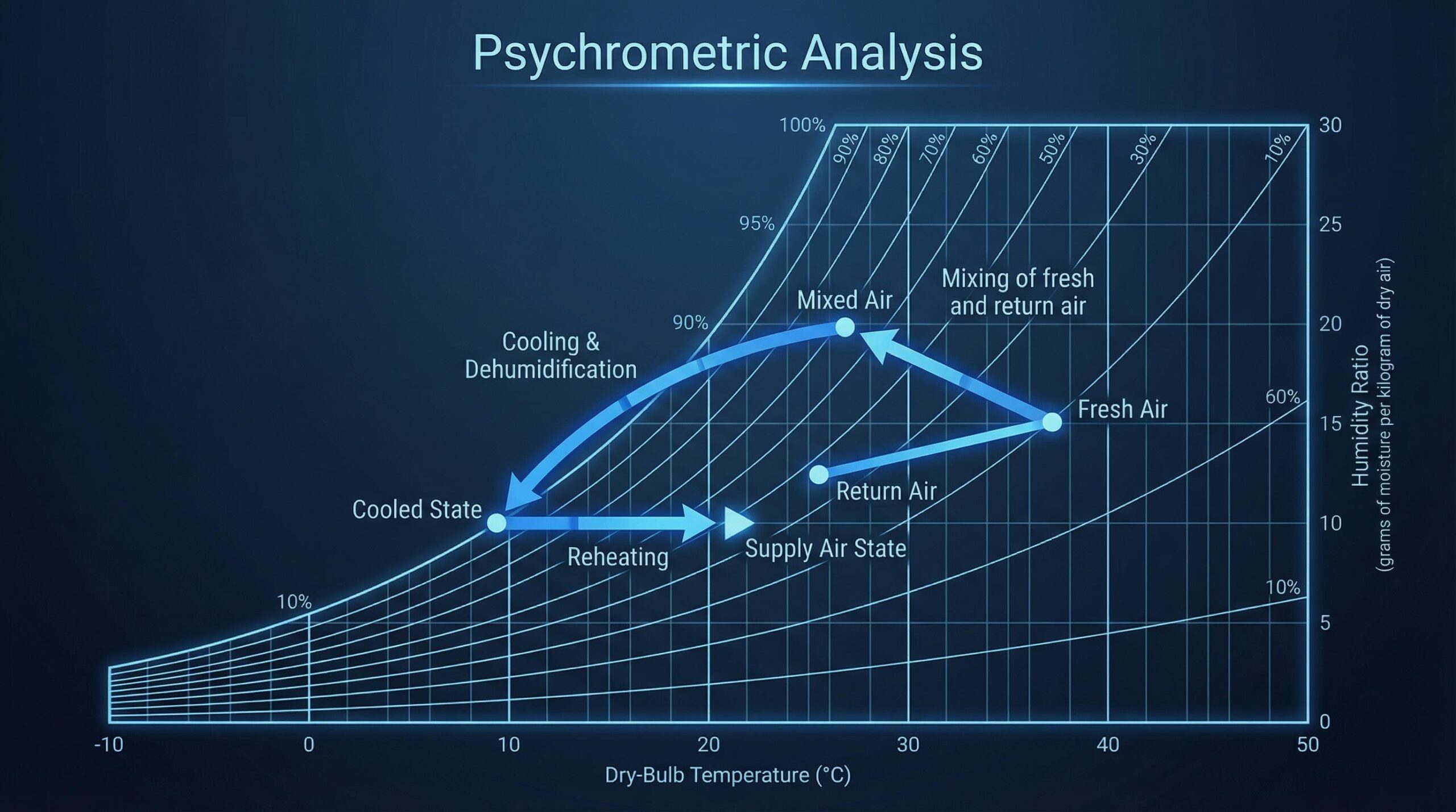 Figure 3: Air Treatment Process Path on a Psychrometric Chart